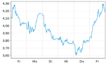Chart Mini Future Short Bilfinger - 1 semaine