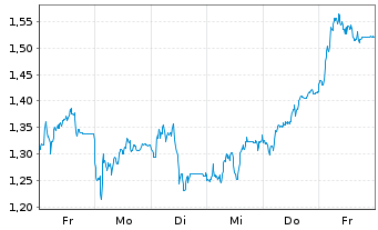 Chart Mini Future Short Sartorius - 1 Week