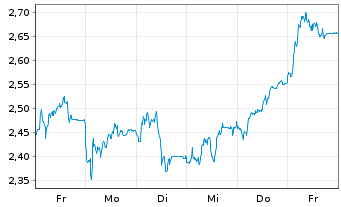 Chart Mini Future Short Sartorius - 1 Week