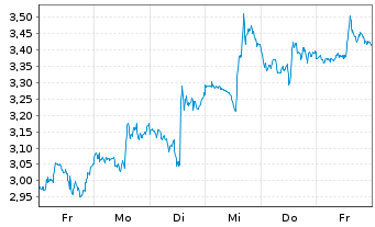 Chart Mini Future Short Uber Technologies - 1 Woche