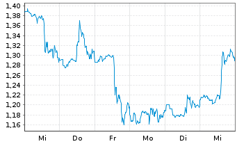 Chart Mini Future Short Moderna - 1 Week