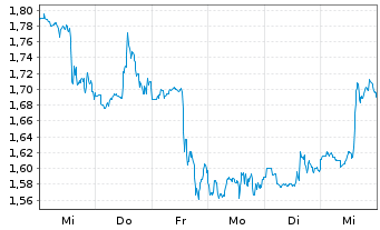 Chart Mini Future Short Moderna - 1 Week