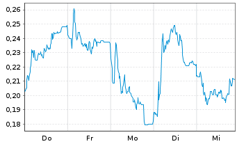Chart Mini Future Long thyssenkrupp nucera - 1 Woche