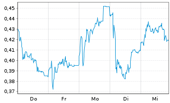 Chart Mini Future Short thyssenkrupp nucera - 1 Woche