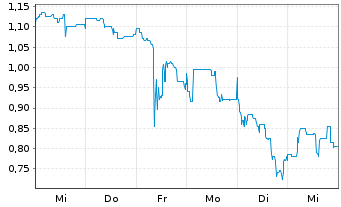 Chart Mini Future Long Metavista3D - 1 Week