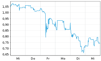Chart Mini Future Long Metavista3D - 1 Week