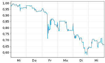Chart Mini Future Long Metavista3D - 1 Week