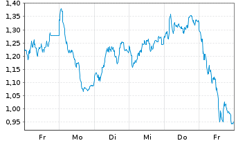 Chart Mini Future Long BNP Paribas - 1 semaine