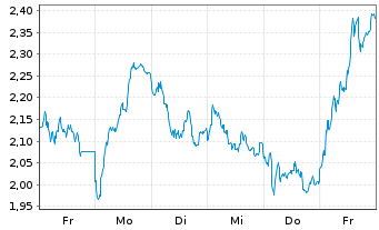 Chart Mini Future Short BNP Paribas - 1 semaine