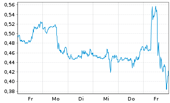 Chart Mini Future Long Chevron - 1 Woche
