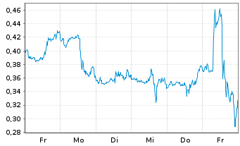 Chart Mini Future Long Chevron - 1 Woche