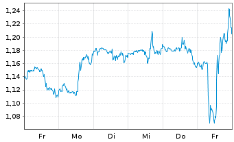 Chart Mini Future Short Chevron - 1 Woche