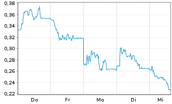 Chart Mini Future Long Verbio Vereinigte Bioenergie - 1 Woche
