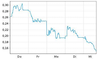 Chart Mini Future Long Verbio Vereinigte Bioenergie - 1 Woche
