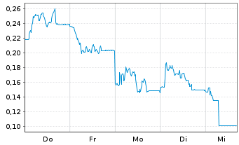Chart Mini Future Long Verbio Vereinigte Bioenergie - 1 Woche