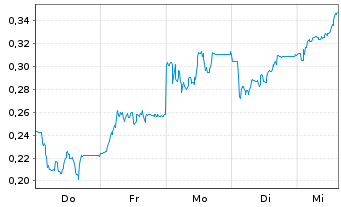 Chart Mini Future Short Verbio Vereinigte Bioenergie - 1 Woche