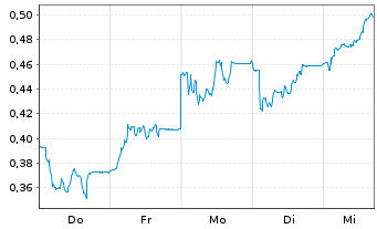 Chart Mini Future Short Verbio Vereinigte Bioenergie - 1 Woche