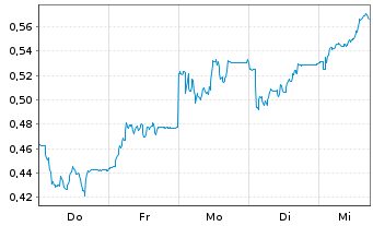 Chart Mini Future Short Verbio Vereinigte Bioenergie - 1 Woche
