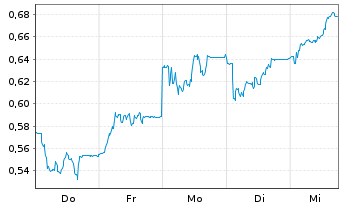 Chart Mini Future Short Verbio Vereinigte Bioenergie - 1 Woche