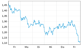 Chart Mini Future Long Continental - 1 Woche