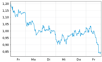 Chart Mini Future Long Continental - 1 Woche