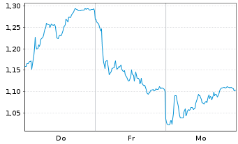 Chart Mini Future Long L'Oréal - 1 semaine