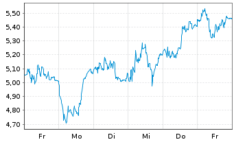 Chart Mini Future Long Adyen - 1 Woche