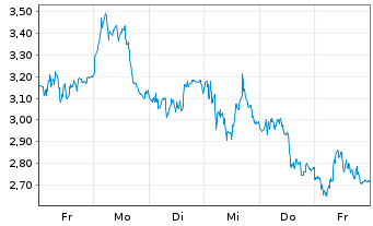 Chart Mini Future Short Adyen - 1 Woche