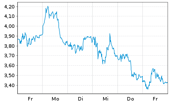Chart Mini Future Short Adyen - 1 Woche