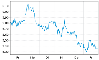 Chart Mini Future Short Adyen - 1 Woche