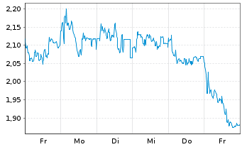 Chart Mini Future Long Deutsche Pfandbriefbank - 1 semaine