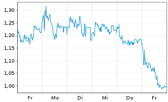 Chart Mini Future Long Deutsche Pfandbriefbank - 1 semaine