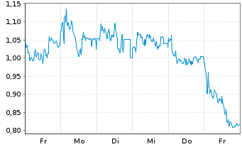 Chart Mini Future Long Deutsche Pfandbriefbank - 1 semaine