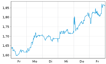 Chart Mini Future Short Borussia Dortmund - 1 semaine