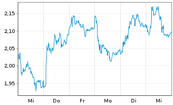 Chart Mini Future Long Kion Group - 1 Week