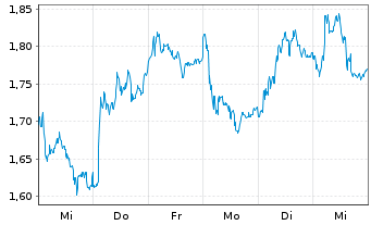 Chart Mini Future Long Kion Group - 1 Week