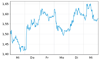Chart Mini Future Long Kion Group - 1 Week