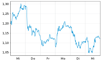 Chart Mini Future Short Kion Group - 1 Week