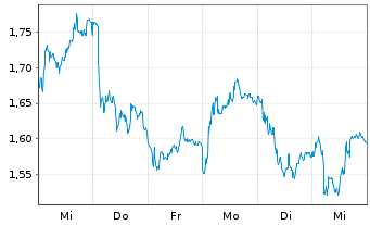 Chart Mini Future Short Kion Group - 1 Week