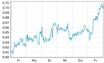 Chart Mini Future Short Air Liquide - 1 Woche