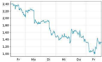 Chart Mini Future Long BigBear.ai Holdings - 1 semaine