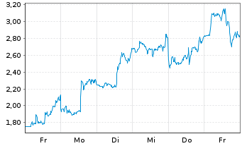Chart Mini Future Short BigBear.ai Holdings - 1 semaine