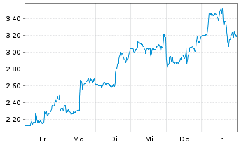 Chart Mini Future Short BigBear.ai Holdings - 1 semaine