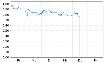 Chart Mini Future Long Jungheinrich - 1 Woche