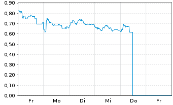 Chart Mini Future Long Jungheinrich - 1 Woche