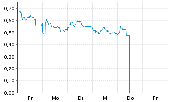 Chart Mini Future Long Jungheinrich - 1 Woche