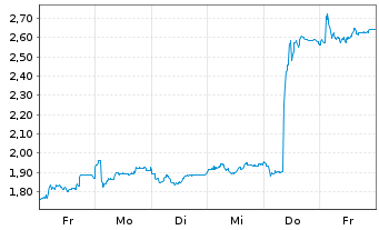 Chart Mini Future Short Jungheinrich - 1 Woche
