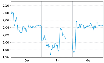 Chart Mini Future Long Prosiebensat 1 Media - 1 semaine