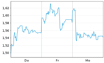 Chart Mini Future Short Prosiebensat 1 Media - 1 semaine