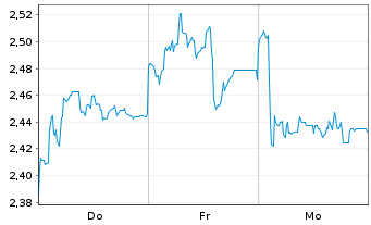 Chart Mini Future Short Prosiebensat 1 Media - 1 semaine